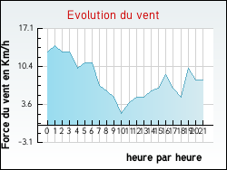 Evolution du vent de la ville Mont-d'Astarac